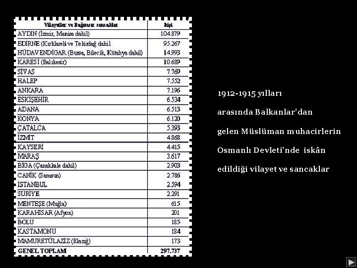 1912 -1915 yılları arasında Balkanlar’dan gelen Müslüman muhacirlerin Osmanlı Devleti’nde iskân edildiği vilayet ve