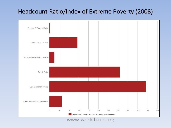 Headcount Ratio/Index of Extreme Poverty (2008) www. worldbank. org 
