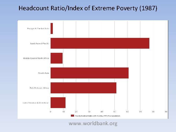 Headcount Ratio/Index of Extreme Poverty (1987) www. worldbank. org 