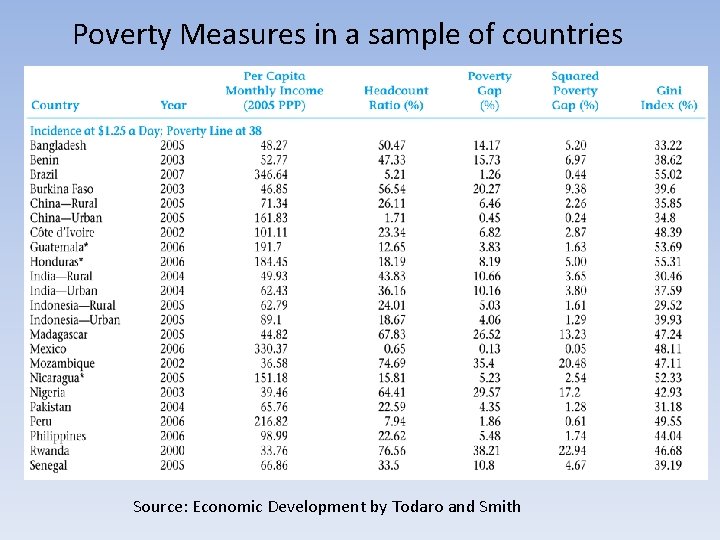Poverty Measures in a sample of countries Source: Economic Development by Todaro and Smith