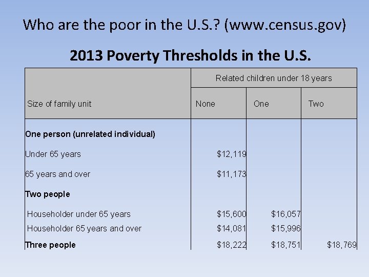Who are the poor in the U. S. ? (www. census. gov) 2013 Poverty