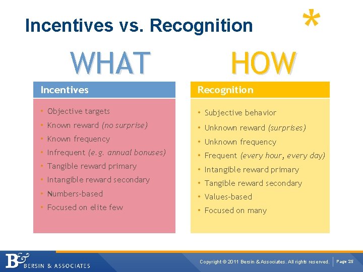Incentives vs. Recognition WHAT HOW Incentives Recognition • Objective targets • Subjective behavior •
