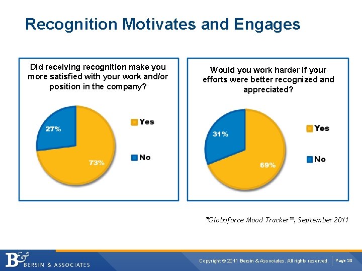 Recognition Motivates and Engages Did receiving recognition make you more satisfied with your work
