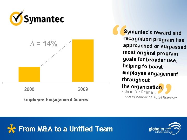 ∆ = 14% “ Symantec’s reward and recognition program has approached or surpassed most