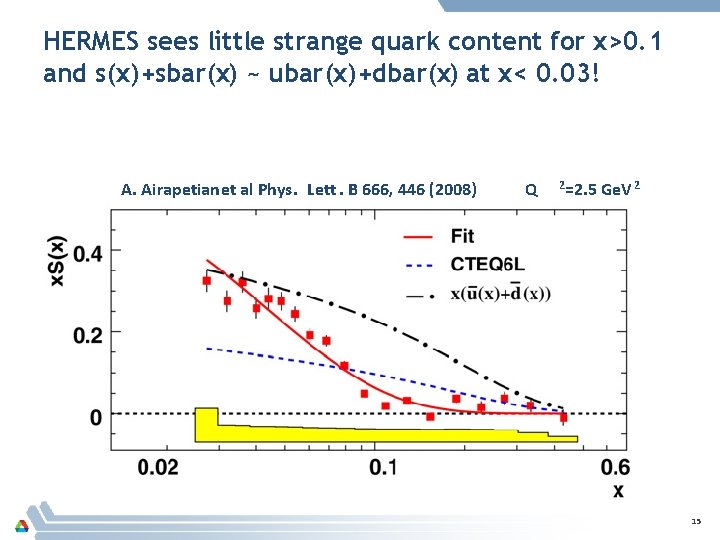 HERMES sees little strange quark content for x>0. 1 and s(x)+sbar(x) ~ ubar(x)+dbar(x) at