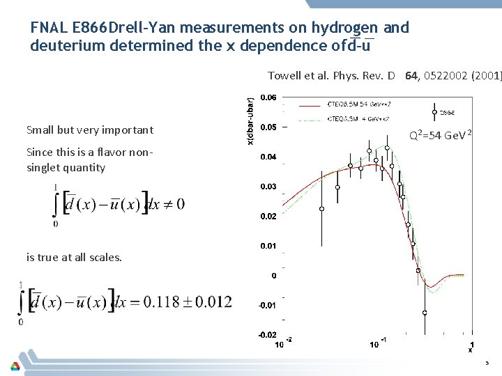 FNAL E 866 Drell-Yan measurements on hydrogen and deuterium determined the x dependence of