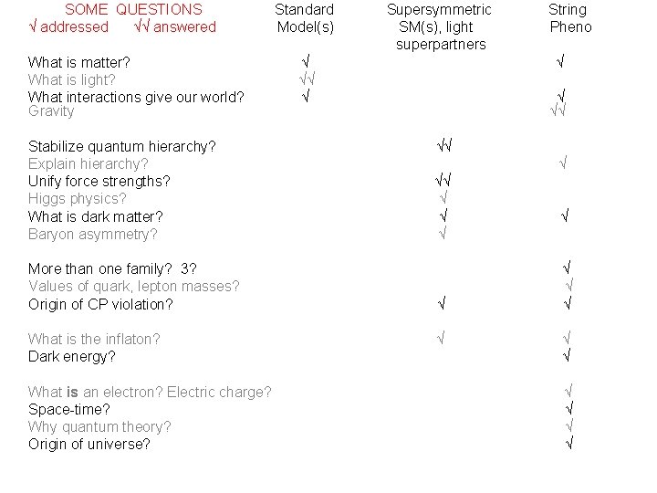 SOME QUESTIONS √ addressed √√ answered What is matter? What is light? What interactions