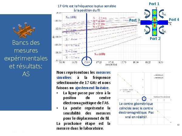 Port 1 17 GHz est la fréquence la plus sensible à la position du Port 1 17 GHz est la fréquence la plus sensible à la position du