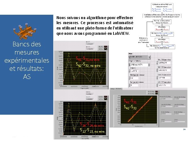 Nous suivons un algorithme pour effectuer les mesures. Ce processus est automatisé en utilisant Nous suivons un algorithme pour effectuer les mesures. Ce processus est automatisé en utilisant