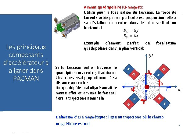 Aimant quadripolaire (Q-magnet): Utilisé pour la focalisation du faisceau. La force de Lorentz subie Aimant quadripolaire (Q-magnet): Utilisé pour la focalisation du faisceau. La force de Lorentz subie