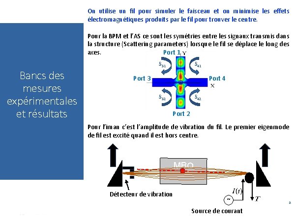On utilise un fil pour simuler le faisceau et on minimise les effets électromagnétiques On utilise un fil pour simuler le faisceau et on minimise les effets électromagnétiques