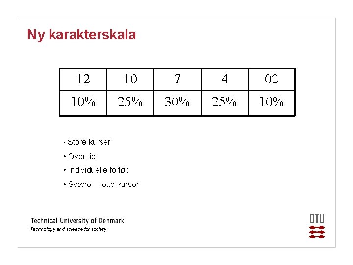 Ny karakterskala 12 10 7 4 02 10% 25% 30% 25% 10% • Store