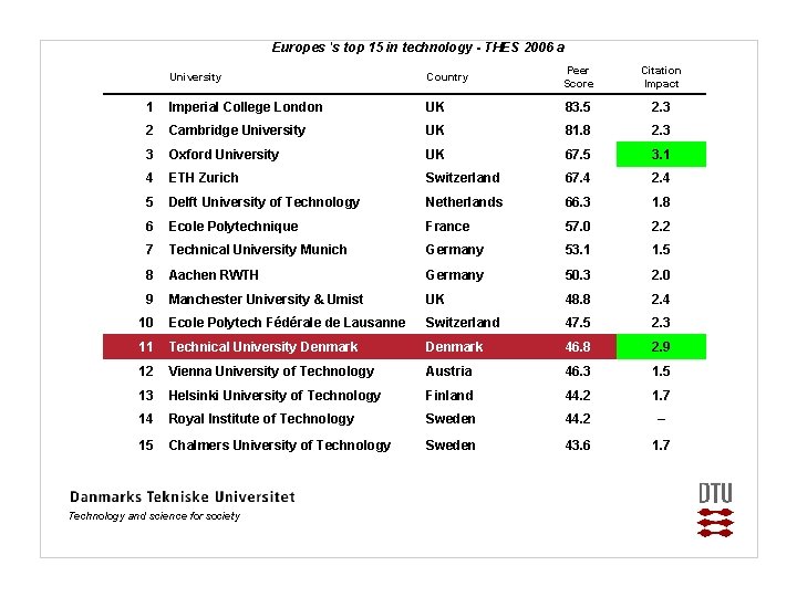 Europes 's top 15 in technology - THES 2006 a University Country Peer Score
