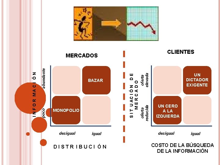 CLIENTES MONOPOLIO desigual DISTR IBUCI ÓN UN DICTADOR EXIGENTE oferta elevada oferta reducida BAZAR