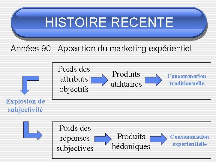 HISTOIRE RECENTE Années 90 : Apparition du marketing expérientiel Poids des attributs objectifs Produits