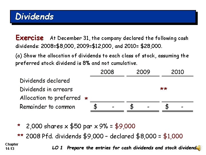 Dividends Exercise At December 31, the company declared the following cash dividends: 2008=$8, 000,