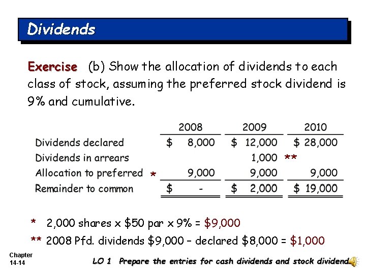 Dividends Exercise (b) Show the allocation of dividends to each class of stock, assuming
