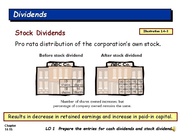 Dividends Stock Dividends Illustration 14 -3 Pro rata distribution of the corporation’s own stock.