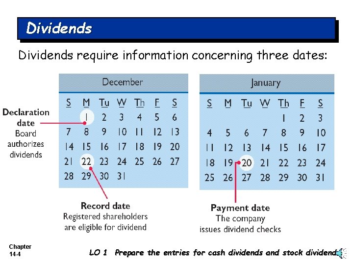 Dividends require information concerning three dates: Chapter 14 -4 LO 1 Prepare the entries