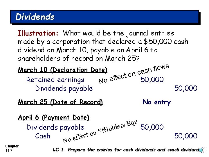 Dividends Illustration: What would be the journal entries made by a corporation that declared