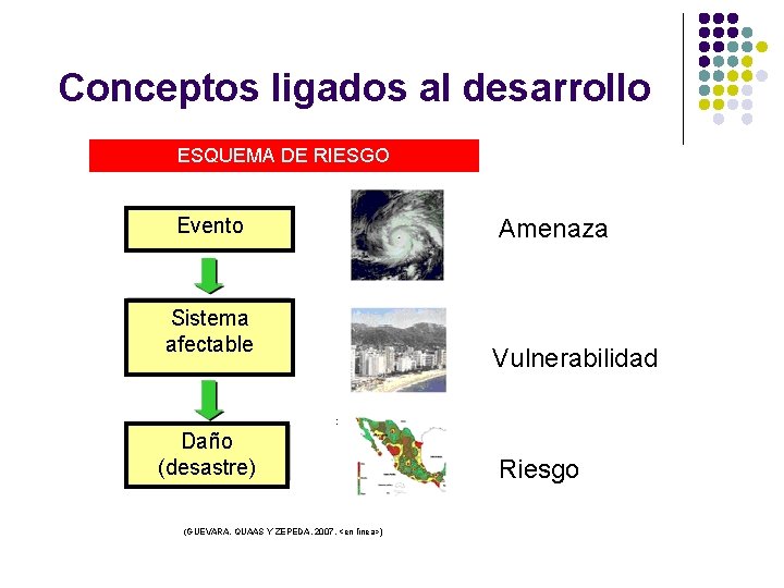 Conceptos ligados al desarrollo ESQUEMA DE RIESGO Evento Sistema afectable Daño (desastre) (GUEVARA, QUAAS