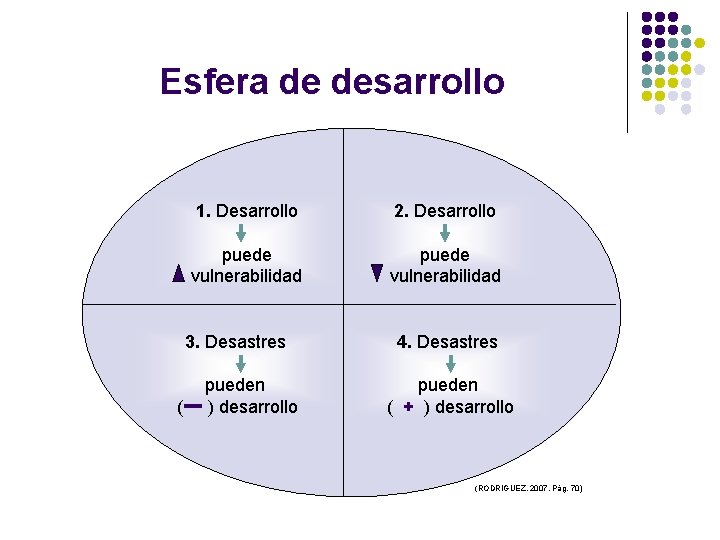 Esfera de desarrollo 1. Desarrollo 2. Desarrollo puede vulnerabilidad 3. Desastres ( pueden )