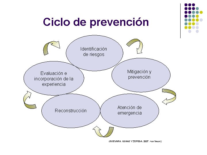 Ciclo de prevención Identificación de riesgos Evaluación e incorporación de la experiencia Reconstrucción Mitigación