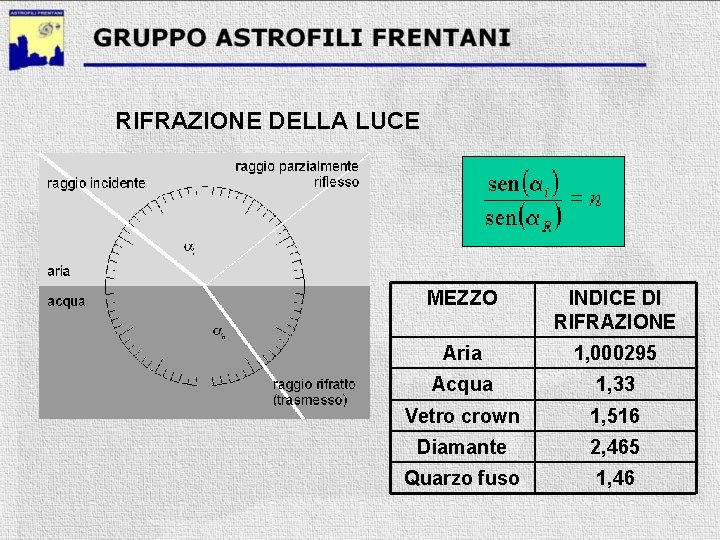 RIFRAZIONE DELLA LUCE MEZZO INDICE DI RIFRAZIONE Aria 1, 000295 Acqua 1, 33 Vetro