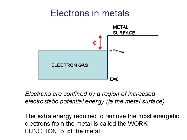 Electrons in metals METAL SURFACE E=Emax ELECTRON GAS E=0 Electrons are confined by a