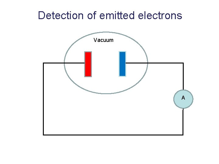 Detection of emitted electrons Vacuum A 