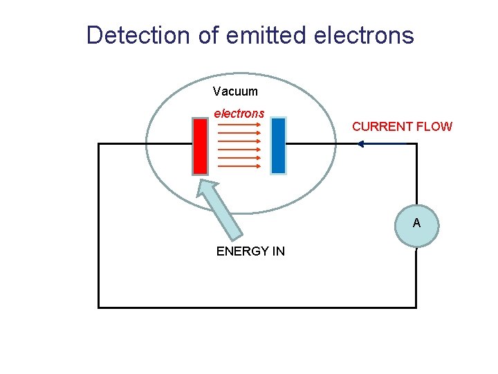 Detection of emitted electrons Vacuum electrons CURRENT FLOW A ENERGY IN 