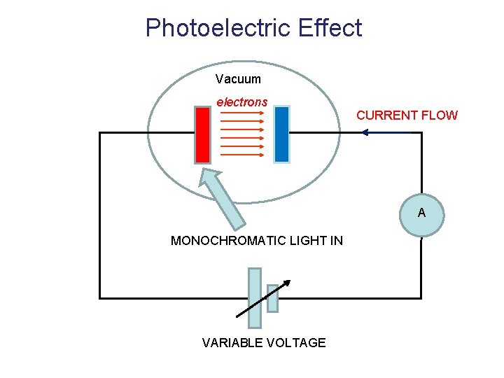 Photoelectric Effect Vacuum electrons CURRENT FLOW A MONOCHROMATIC LIGHT IN VARIABLE VOLTAGE 
