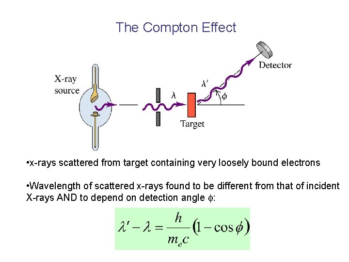 The Compton Effect • x-rays scattered from target containing very loosely bound electrons •