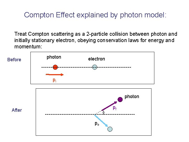 Compton Effect explained by photon model: Treat Compton scattering as a 2 -particle collision