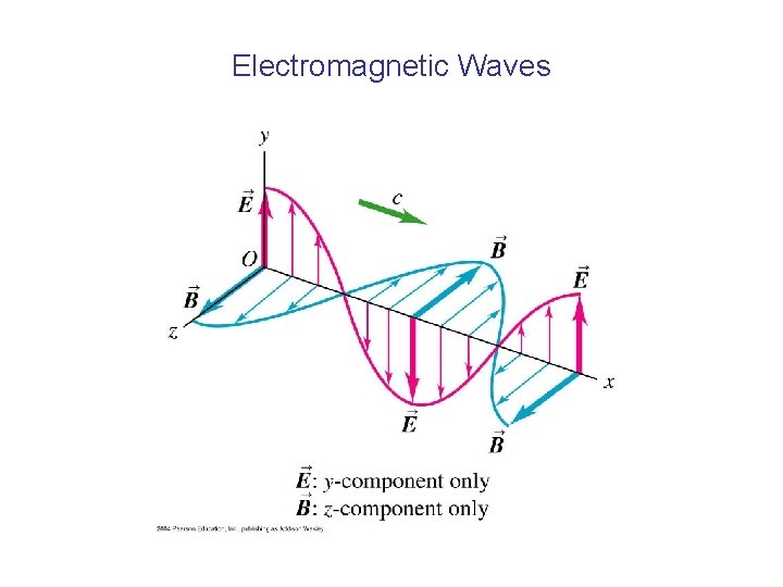 Electromagnetic Waves 