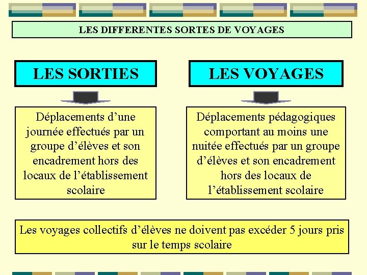 LES DIFFERENTES SORTES DE VOYAGES LES SORTIES LES VOYAGES Déplacements d’une journée effectués par