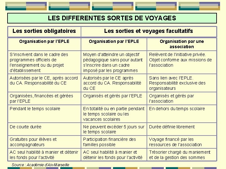 LES DIFFERENTES SORTES DE VOYAGES Les sorties obligatoires Organisation par l’EPLE S’inscrivent dans le