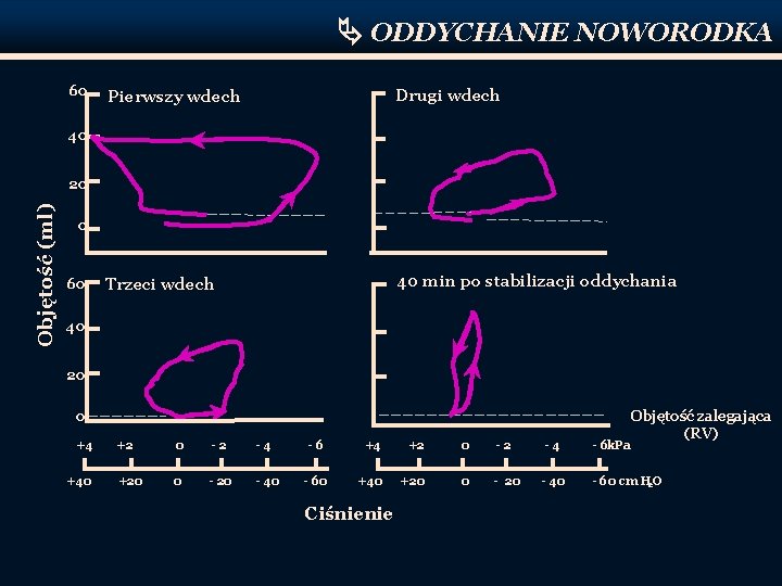  ODDYCHANIE NOWORODKA 60 Pierwszy wdech Drugi wdech Trzeci wdech 40 min po stabilizacji