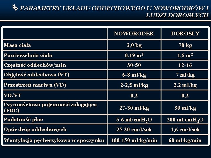  PARAMETRY UKŁADU ODDECHOWEGO U NOWORODKÓW I LUDZI DOROSŁYCH NOWORODEK DOROSŁY 3, 0 kg