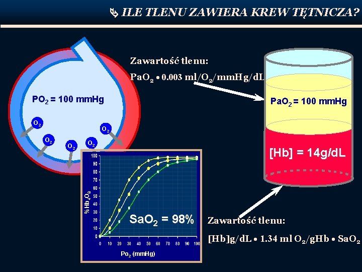  ILE TLENU ZAWIERA KREW TĘTNICZA? Zawartość tlenu: Pa. O 2 • 0. 003