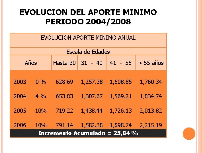 EVOLUCION DEL APORTE MINIMO PERIODO 2004/2008 EVOLUCION APORTE MINIMO ANUAL Escala de Edades Años
