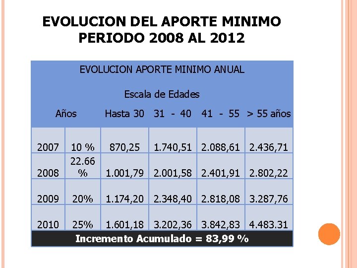 EVOLUCION DEL APORTE MINIMO PERIODO 2008 AL 2012 EVOLUCION APORTE MINIMO ANUAL Escala de