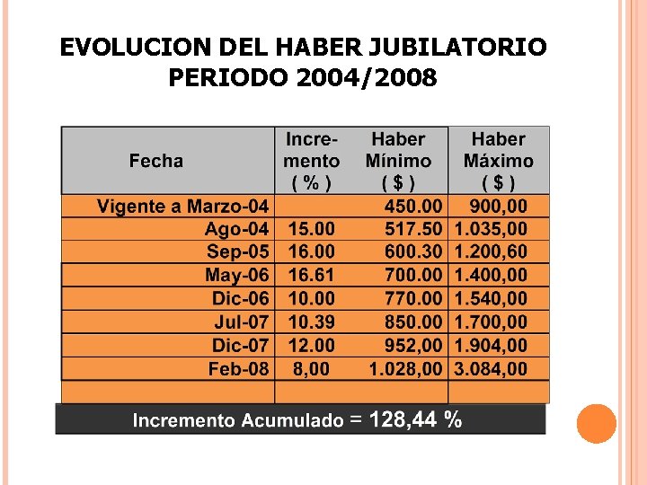 EVOLUCION DEL HABER JUBILATORIO PERIODO 2004/2008 