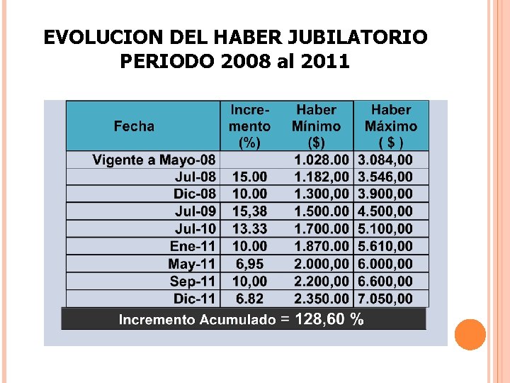 EVOLUCION DEL HABER JUBILATORIO PERIODO 2008 al 2011 