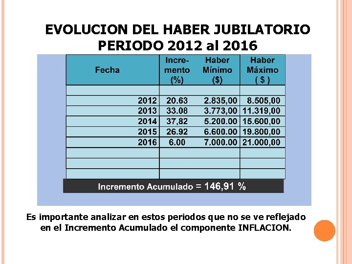 EVOLUCION DEL HABER JUBILATORIO PERIODO 2012 al 2016 Es importante analizar en estos periodos