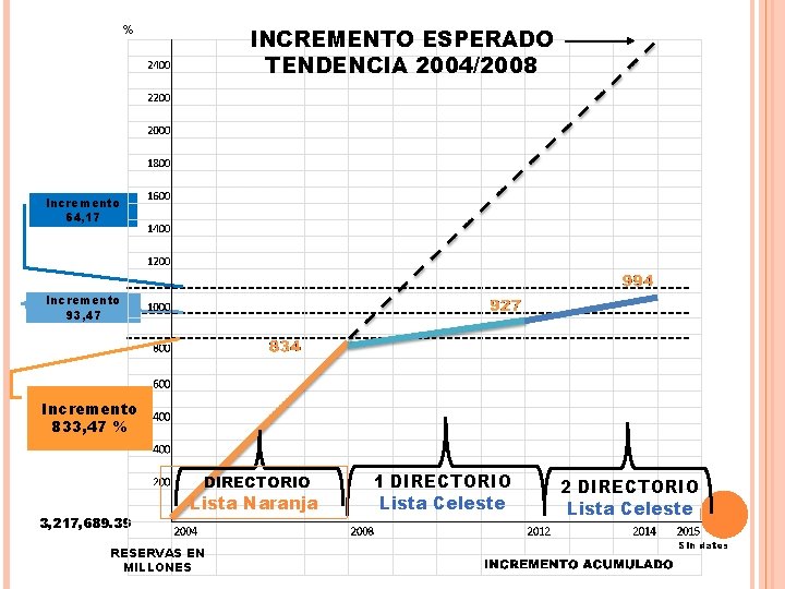 % INCREMENTO ESPERADO TENDENCIA 2004/2008 Incremento 64, 17 Incremento 93, 47 Incremento 833, 47