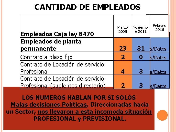 CANTIDAD DE EMPLEADOS Empleados Caja ley 8470 Empleados de planta permanente Contrato a plazo
