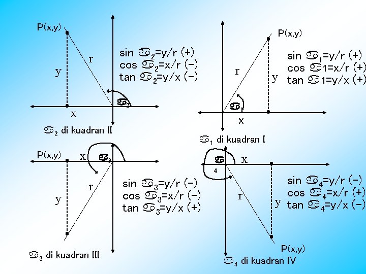 P(x, y) sin 2=y/r (+) cos 2=x/r (-) tan 2=y/x (-) r y 2