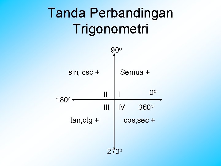 Tanda Perbandingan Trigonometri 90 o sin, csc + 180 o Semua + 0 o