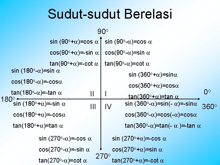 Sudut-sudut Berelasi 90 o sin (90 o+ )=cos sin (90 o- )=cos cos(90 o+